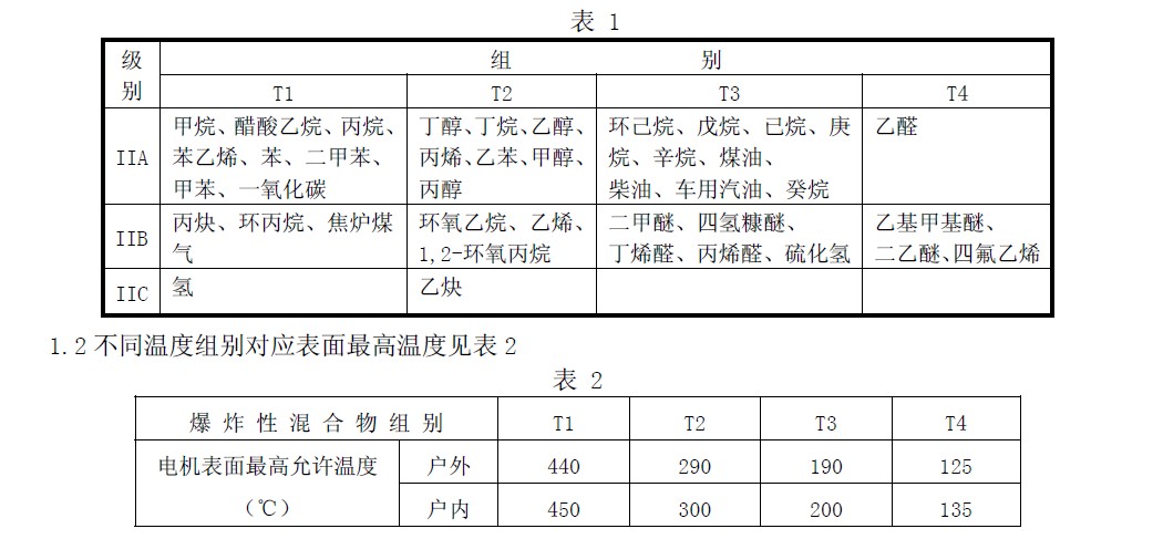 II 類常見可燃性氣體、蒸氣、溫度組別舉例見表1