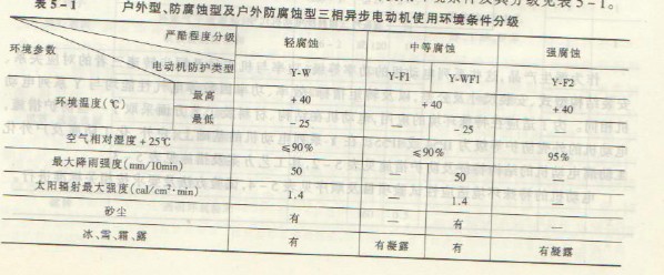 戶外型、化工防腐蝕型及戶外化工防腐蝕型電動機，使用環(huán)境使用環(huán)境條件及其分級