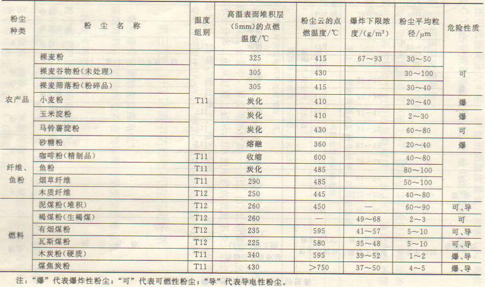爆炸性、可燃性粉塵特性表2
